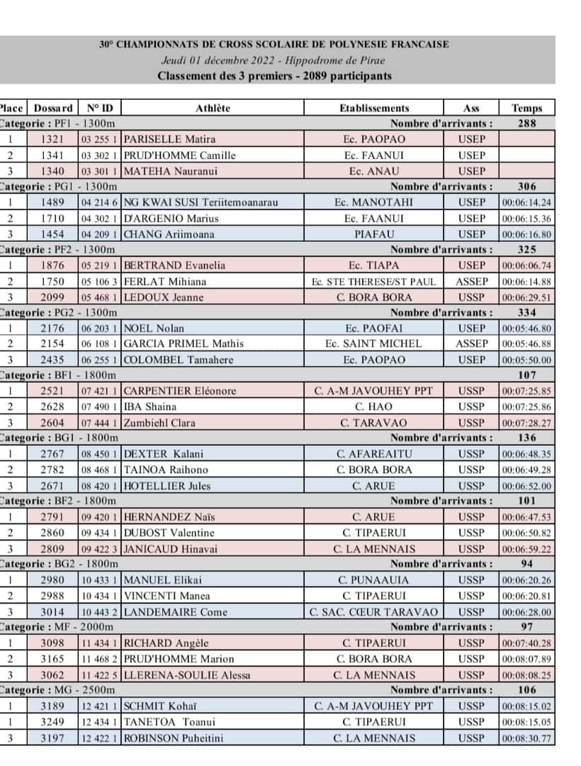 resultat cross polynesie
